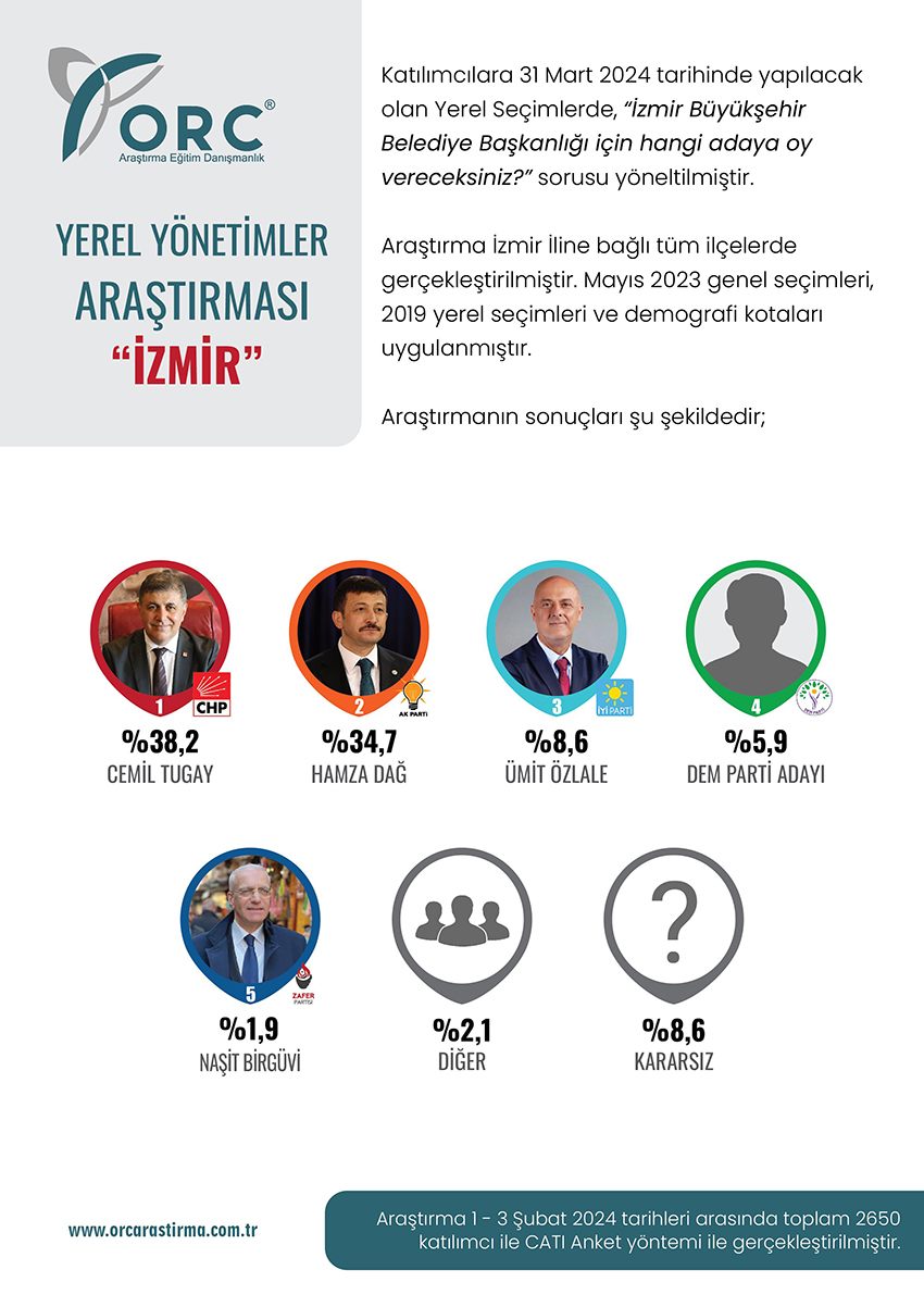 ORC Araştırma yayımladı: İzmirliler yüzde 38.2 ile Cemil Tugay, yüzde 34.7 ile Hamza Dağ diyor