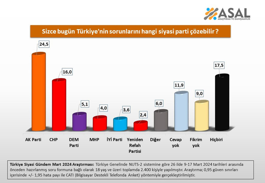 AK Parti neden kaybetti, CHP neden kazandı anketi açıklandı - Resim: 9
