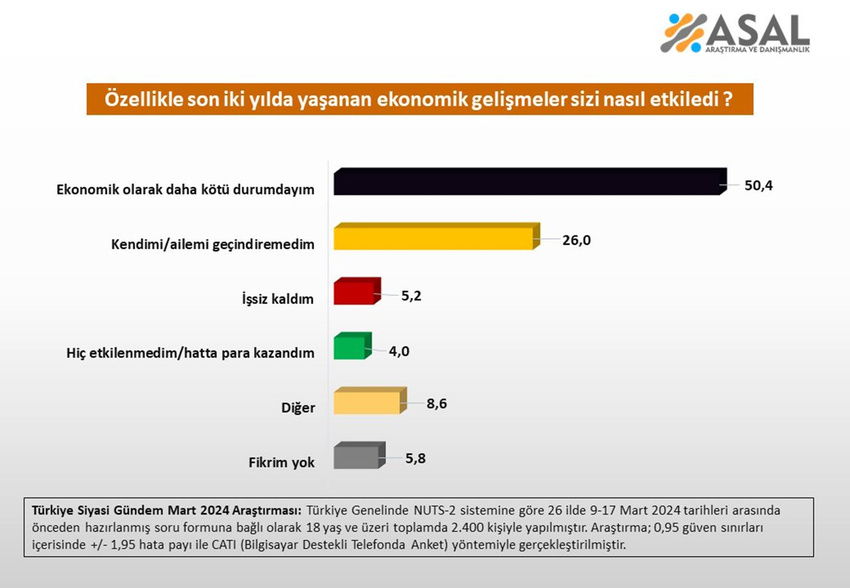 AK Parti neden kaybetti, CHP neden kazandı anketi açıklandı - Resim: 6