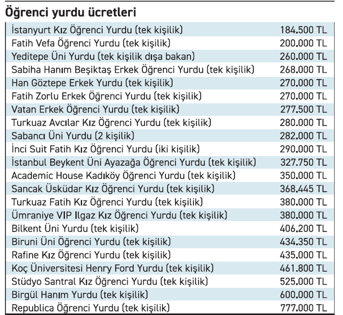 Öğrenci yurt ücretleri 800 bin TL’ye dayandı - Resim : 1