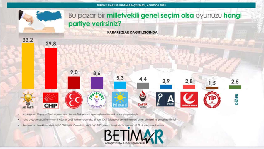 Betimar'ın genel seçim anketi sonuçları açıklandı
