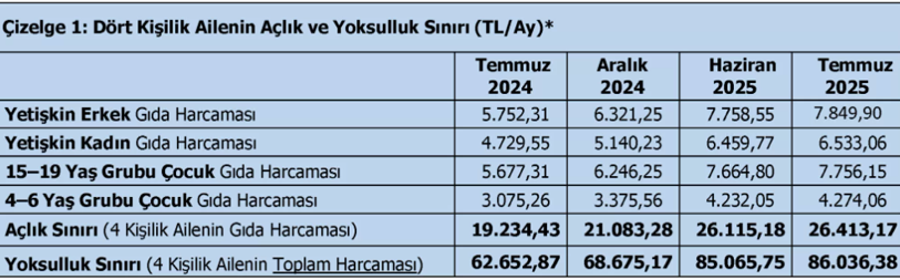 Son Dakika... TÜRK-İŞ açıkladı: Temmuz ayı açlık ve yoksulluk sınırı belli oldu! - Resim : 1