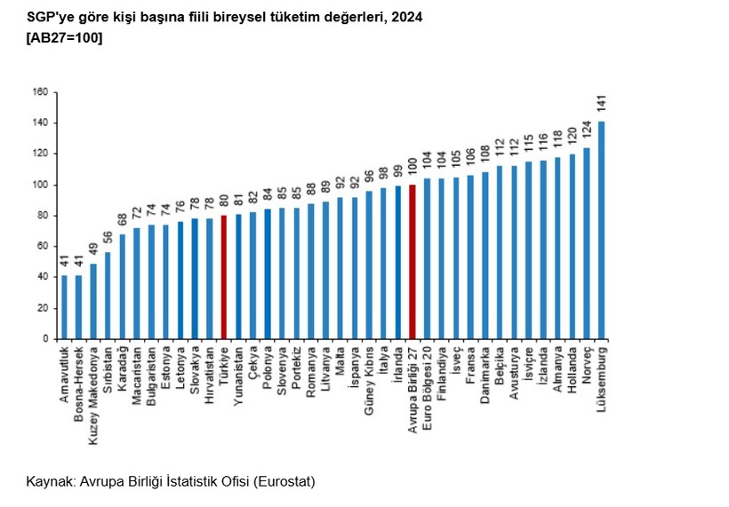 Türkiye’nin satın alma gücü AB ortalamasının altında kaldı - Resim : 2
