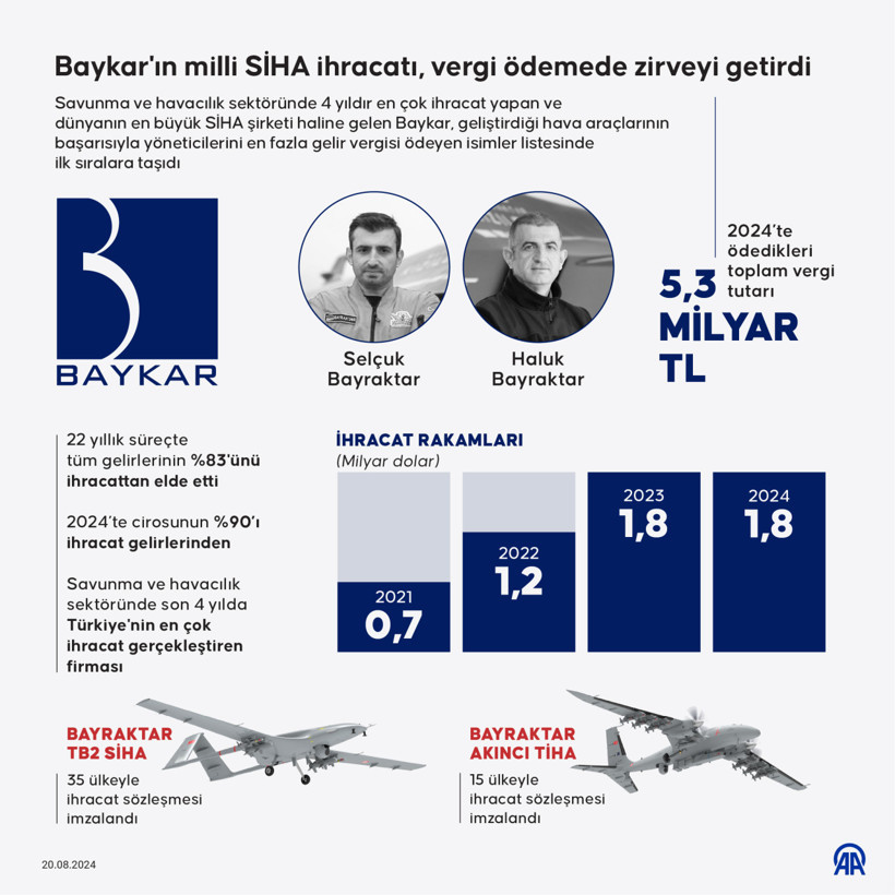 Baykar'ın başarısı vergi rekortmeni yaptı! Selçuk ve Haluk Bayraktar dört yıldır zirvede - Resim : 1