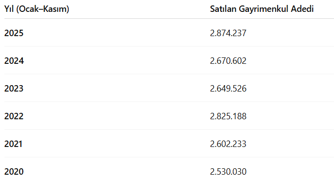 Gayrimenkul satışlarında tüm zamanların en yüksek seviyesi! - Resim : 1
