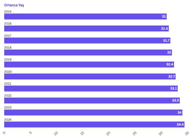 Türkiye'de ortanca yaşın gelecek yıl 35'i geçmesi bekleniyor