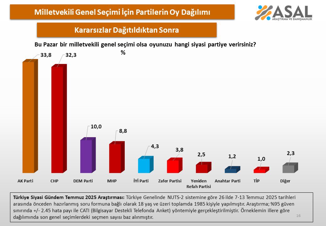 Son seçim anketi: AK Parti ile CHP arasında sürpriz fark!