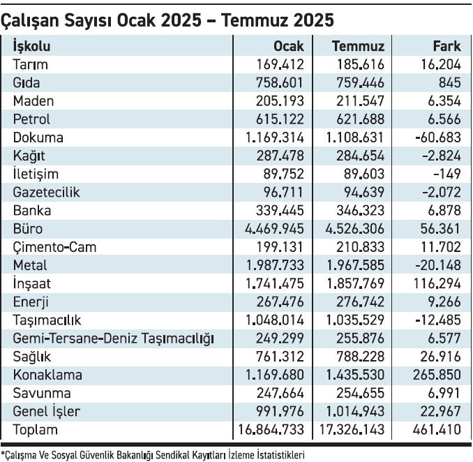 Sendikalı işçi sayısı altı ayda 95 bin kişi azaldı - Resim : 1