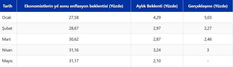 AA Finans Enflasyon Beklenti Anketi açıklandı: Mayıs ayı enflasyon tahminleri belli oldu - Resim : 1
