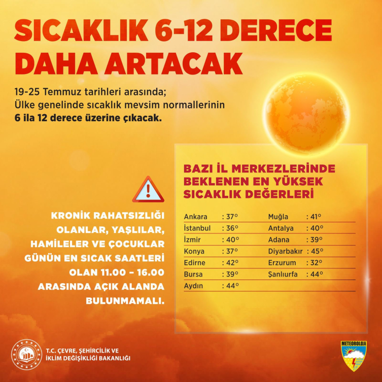 Sıcaklıklar 6-12 derece daha artacak