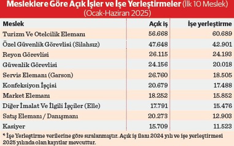 Açık iş sayısı özelde azaldı kamuda arttı - Resim : 1