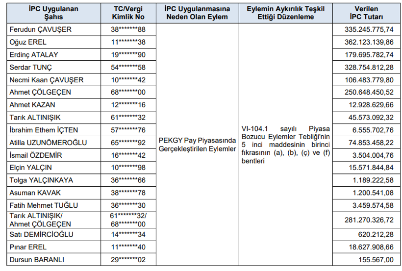 SPK’dan dev idari para cezası: Rekor olarak kayda geçti - Resim : 1