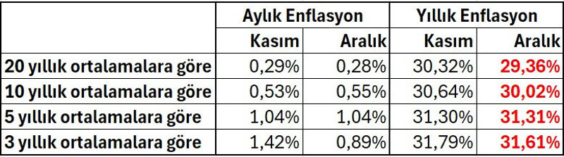 TCMB enflasyonda yıl sonu hedefini tutturabilir mi? - Resim : 2