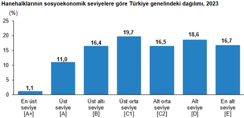 TÜİK ilk kez açıkladı! Türkiye'nin sosyoekonomik seviyesi belli oldu - Resim : 1