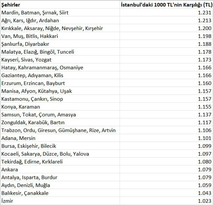 İstanbul’daki bin lira diğer şehirlerde ne kadar ediyor? - Resim : 1