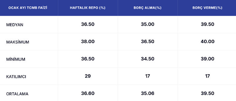 31 banka ve aracı kurumlar faiz beklentilerini açıkladı - Resim : 1