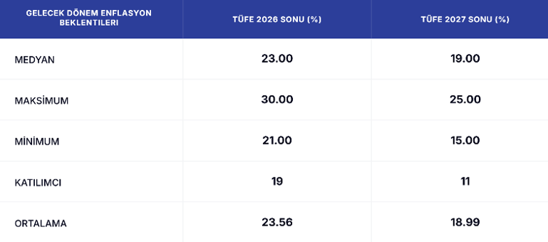 31 banka ve aracı kurumlar faiz beklentilerini açıkladı - Resim : 2